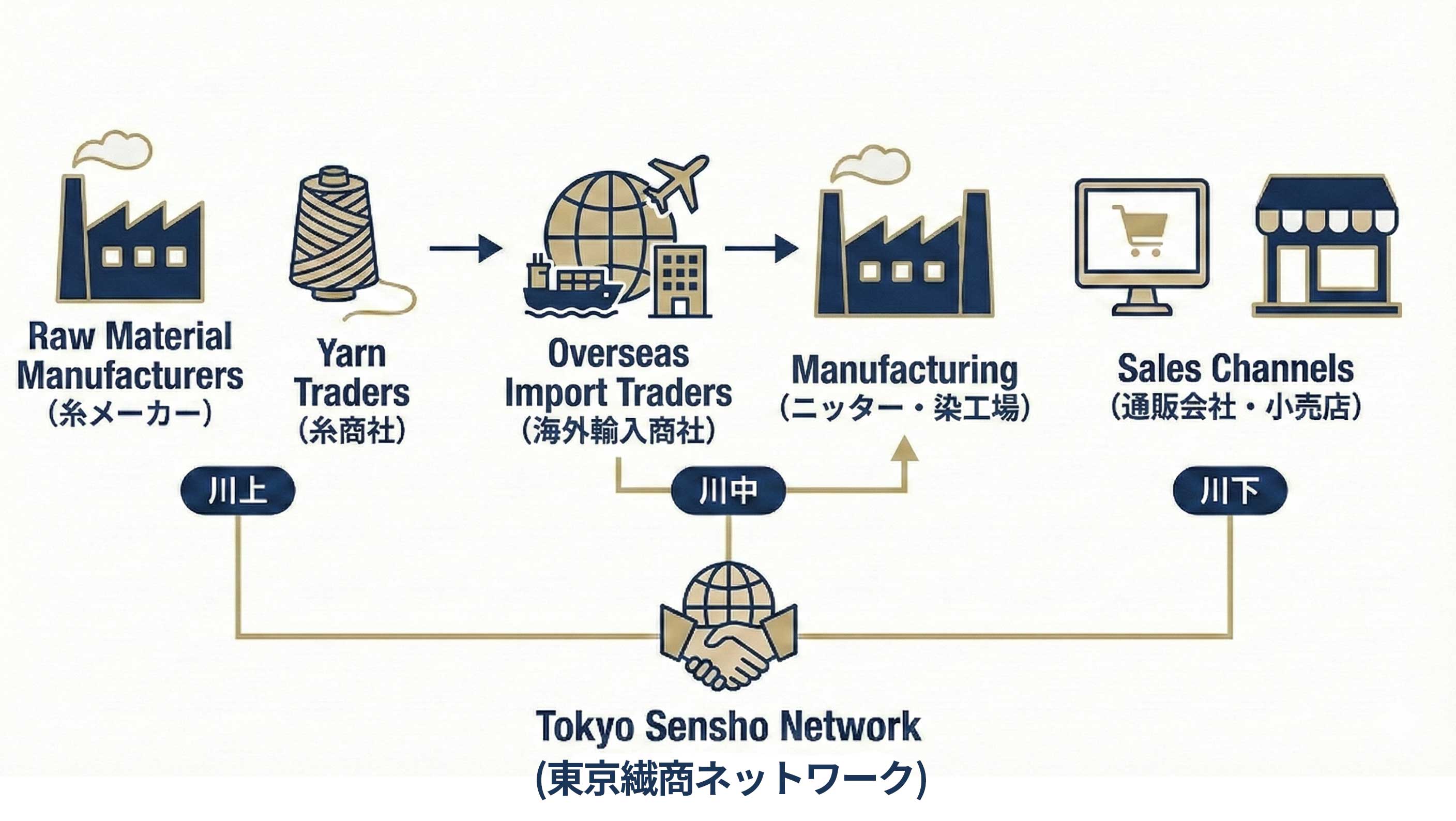 川上から川下まで繋がるネットワーク図